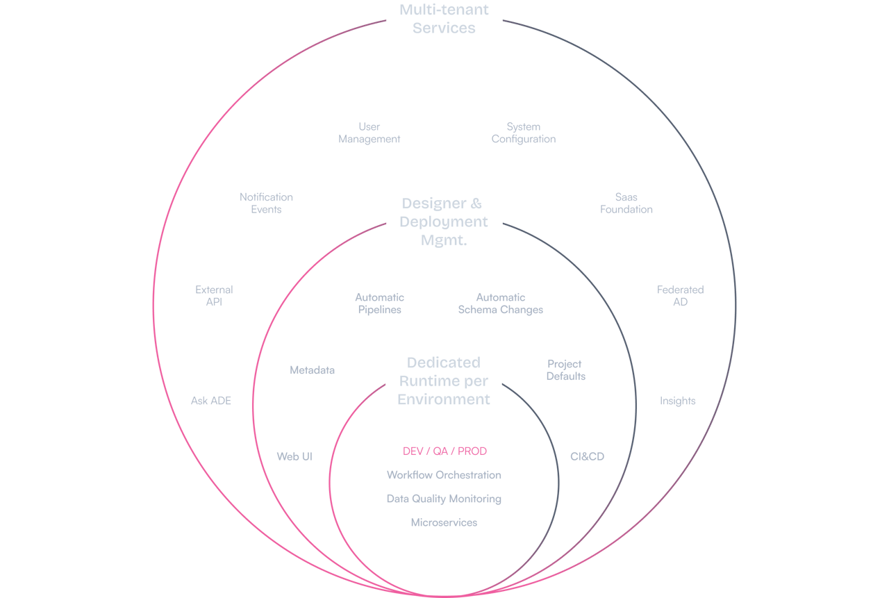 heroimage-saas-architecture@2x